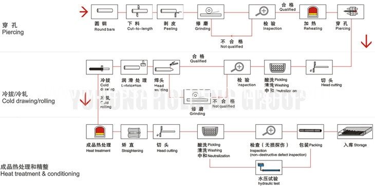 Processing for stainless steel seamless pipe & tube Processing for stainless steel seamless pipe & tube